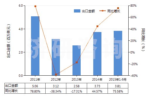 2011-2015年9月中國銅的氧化物及氫氧化物(HS28255000)出口總額及增速統(tǒng)計